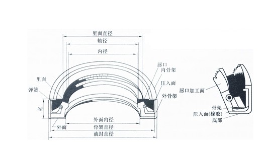 油封原理