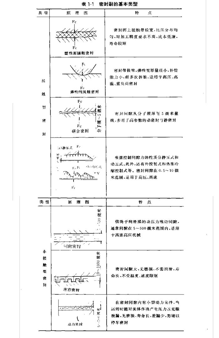 密封的基本类型分类3.png