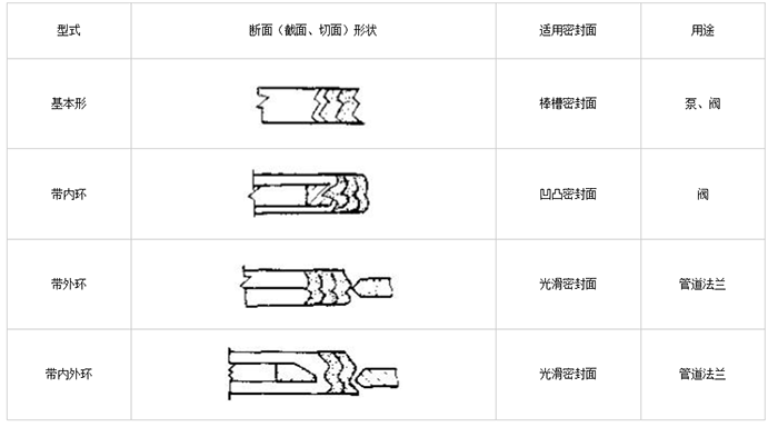 缠绕垫片垫圈的型式与用途表5.png