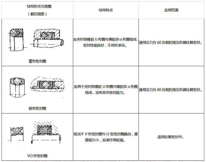 组合式橡胶密封圈结构3-蕾型密封圈鼓型密封圈.png