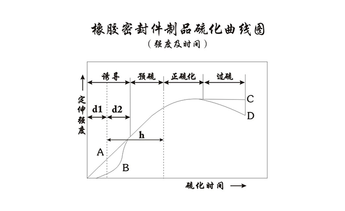 橡胶油封制品硫化曲线图（强度及时间）1